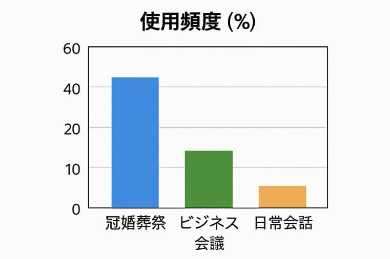 愚息の使用頻度