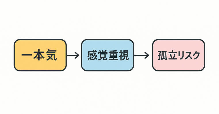 一本気の行動フロー図