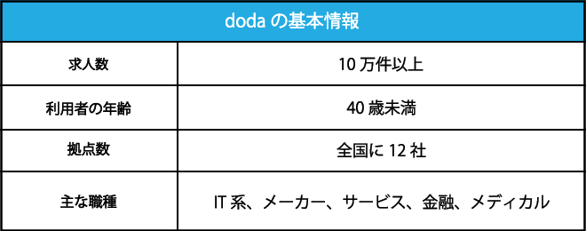 求人数が多い【doda】